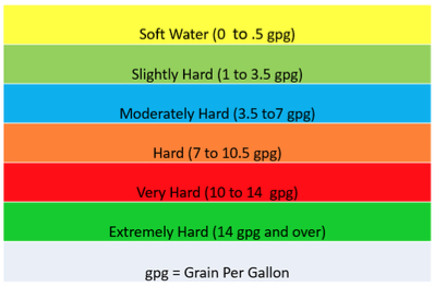 Water Levels of Hardness